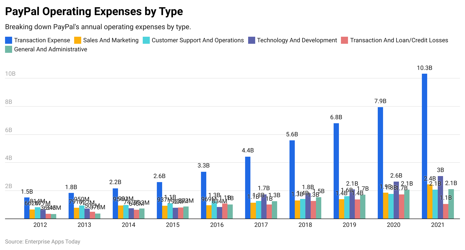 PayPal Statistics By Region, Revenue and Number Of Users