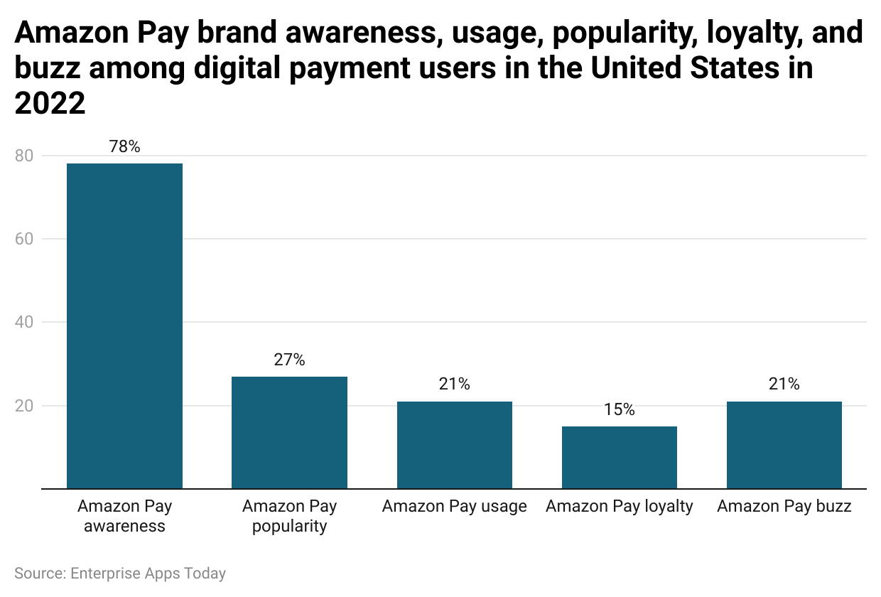 Amazon Pay Statistics 2023 Market Share And Web Usage