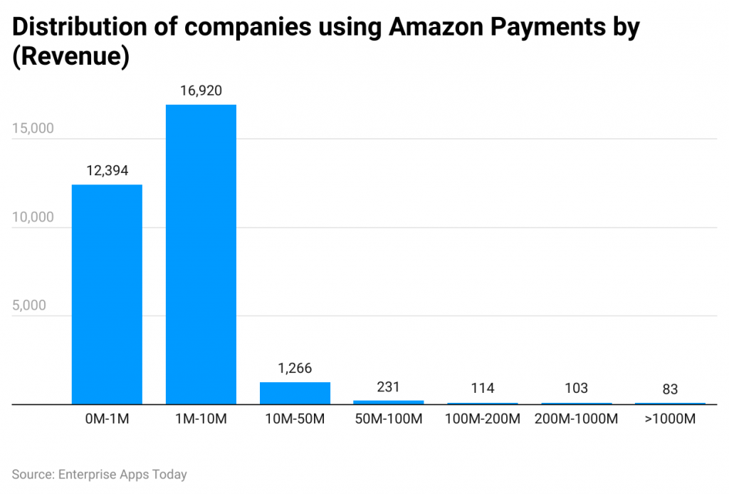 Amazon Pay Statistics 2023 Market Share And Web Usage