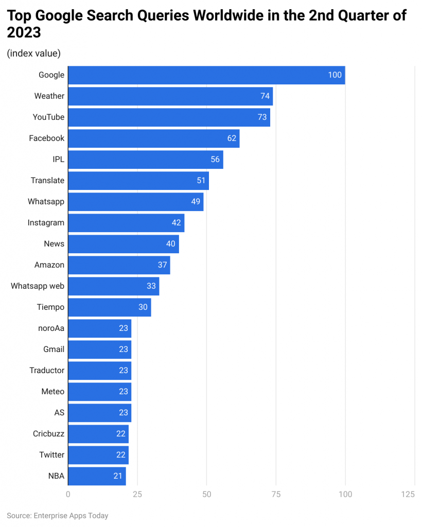 Google Search Statistics 2024 By Market share and Usage