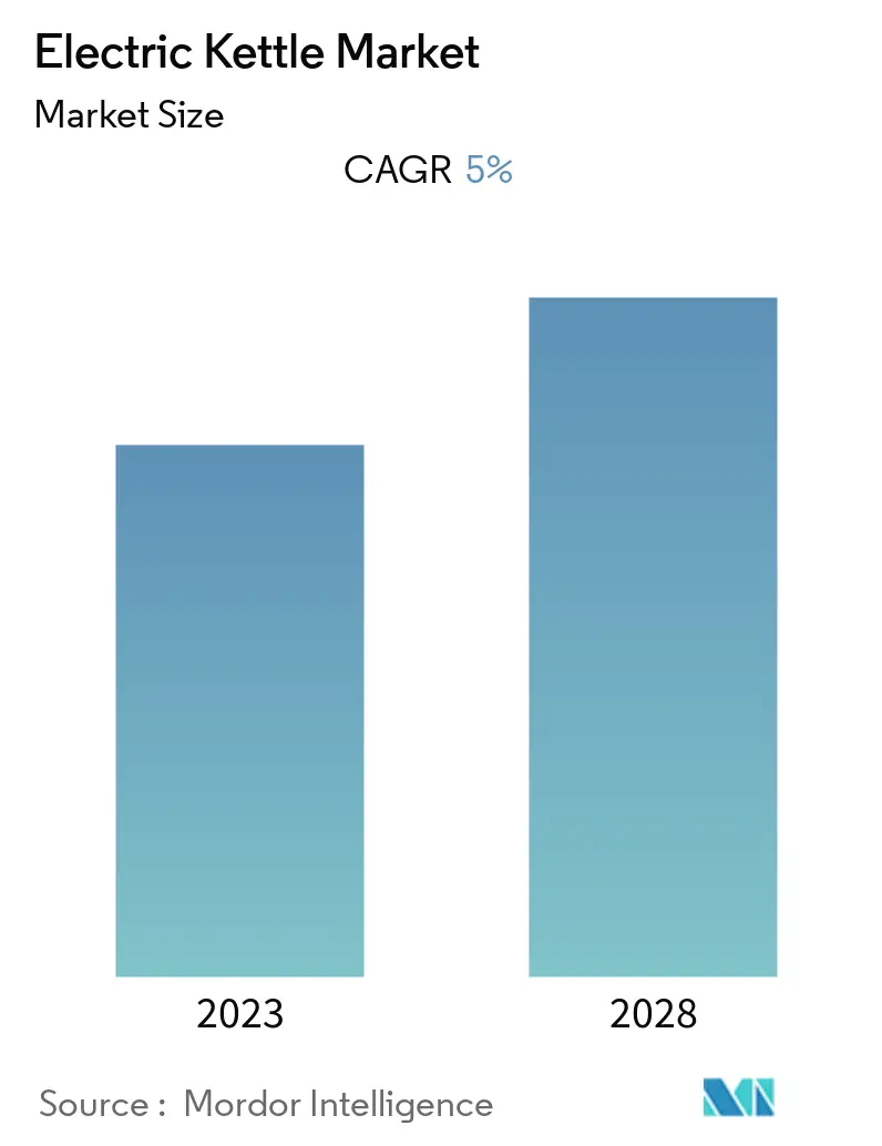 Electric Kettle Market Size