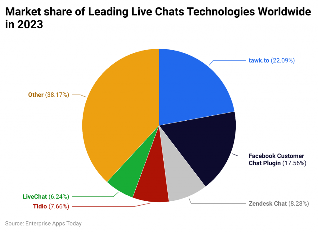 Live Chat Statistics by Market Share in 2023