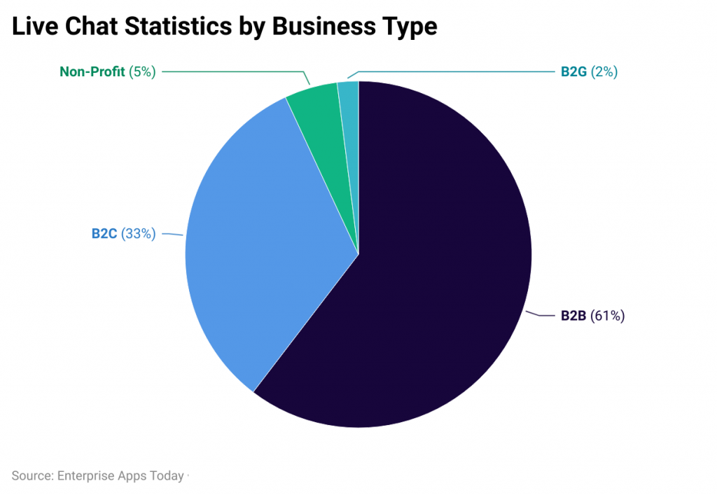 Live Chat Statistics by Business Type