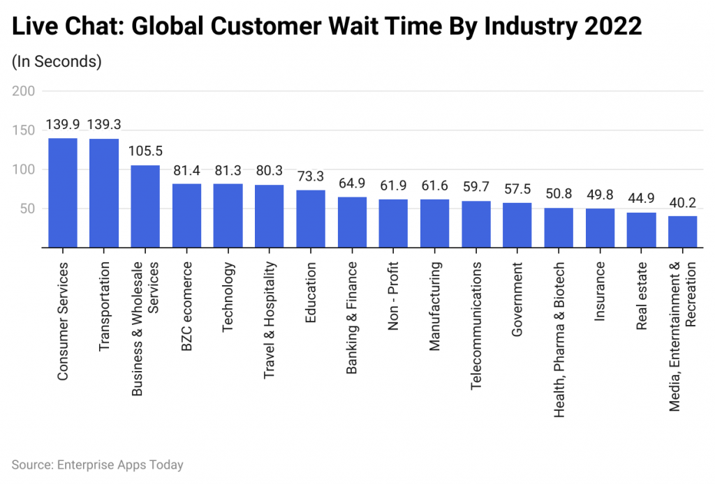 Live chat: global customer wait time by industry 2022