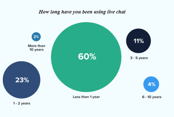 Live Chat Statistics by duration of use