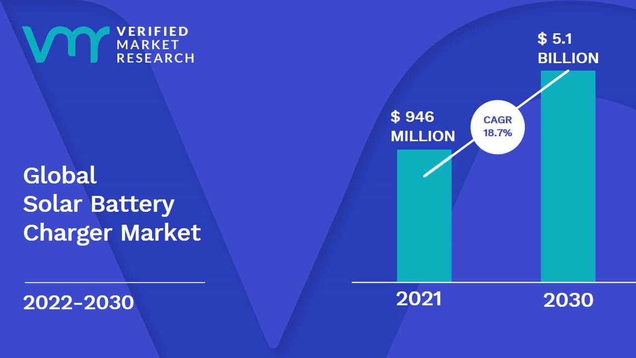  Solar-Battery-Charger-Market-Size-And-Forecast
