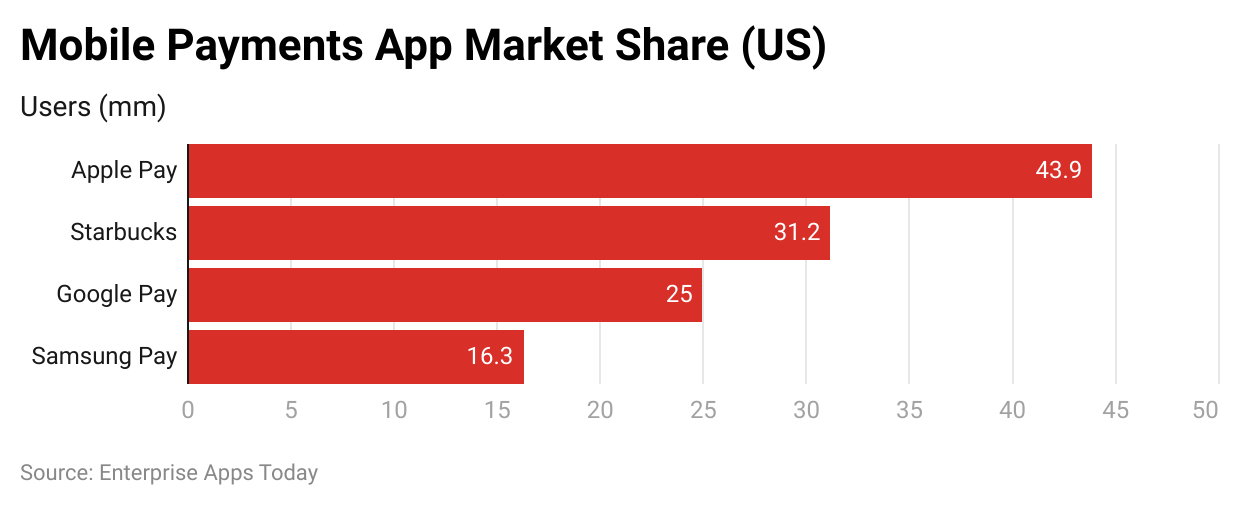 Mobile Payments Statistics by App Market in the USA