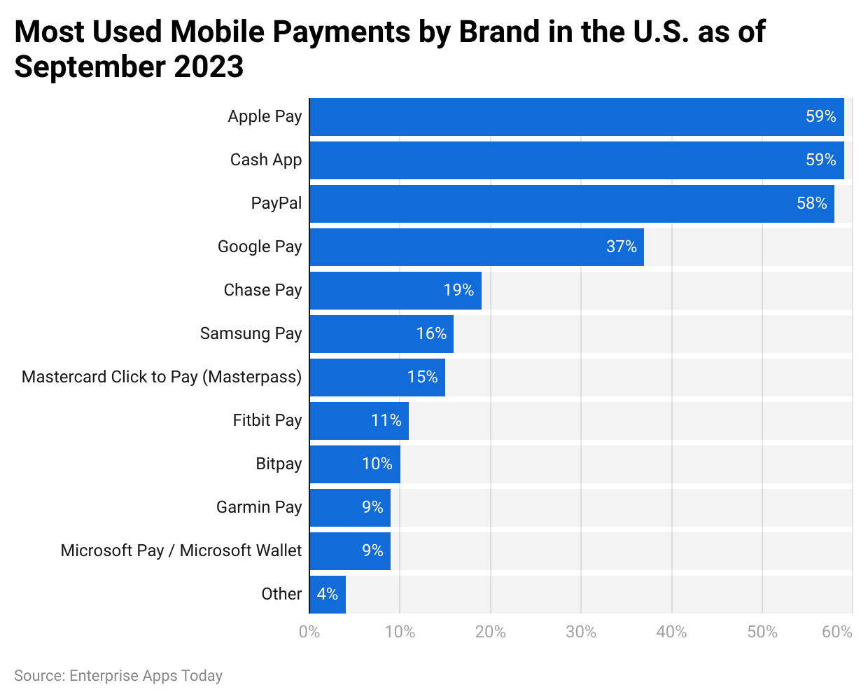 Mobile Payments Statistics by Most Used Mobile Payment Apps
