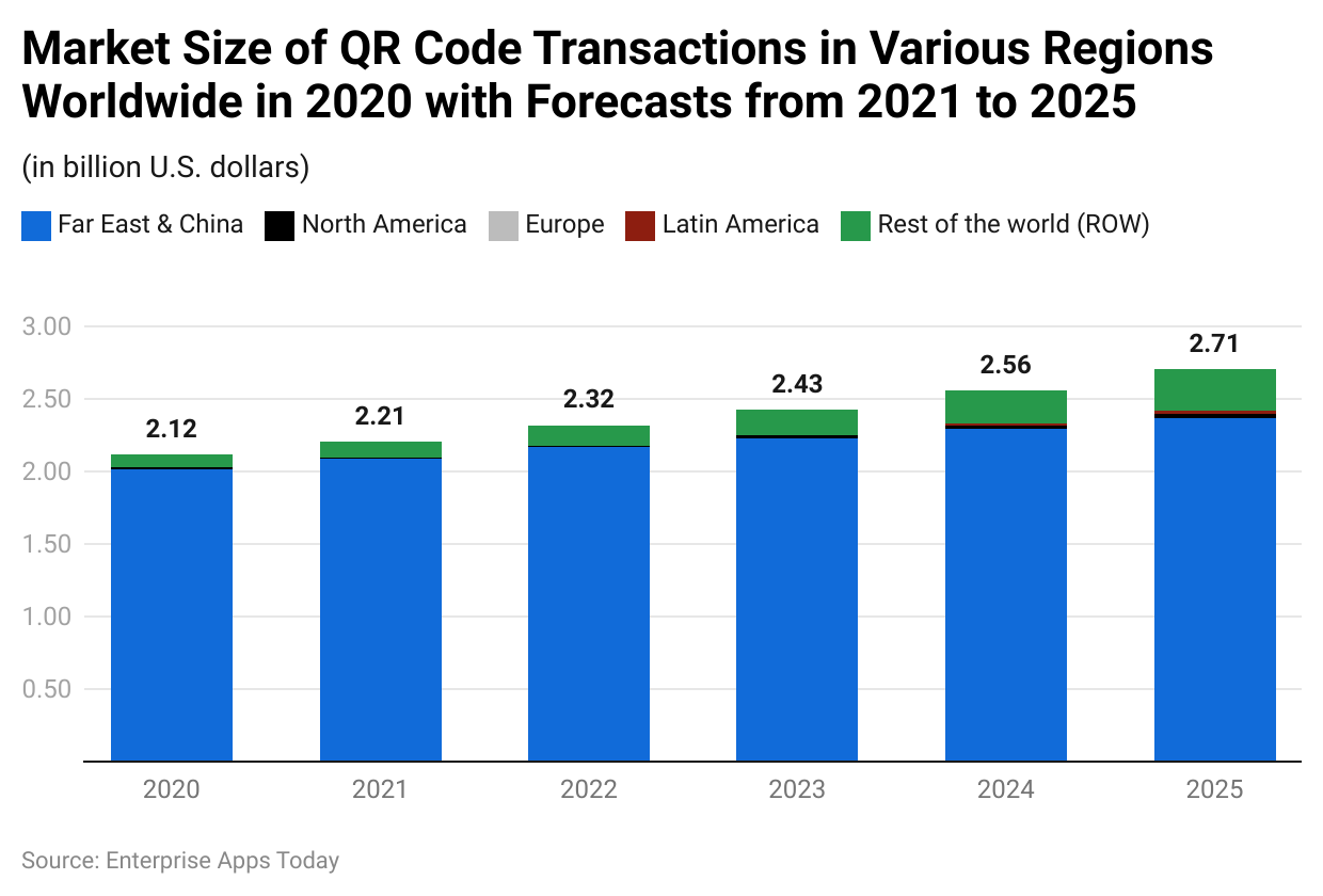 Market size of QR code transactions in various regions worldwide in 2020 with forecasts from 2021 to 2025