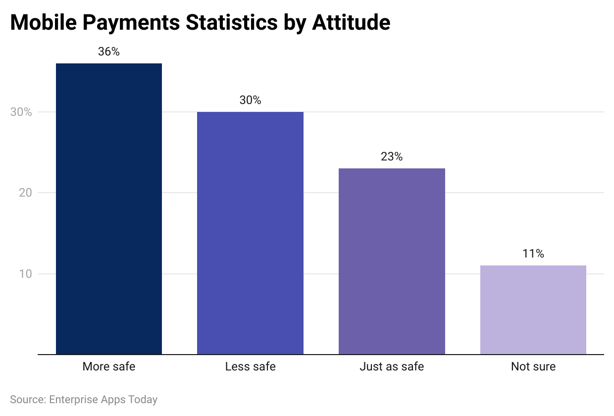 Mobile Payments Statistics by Attitude