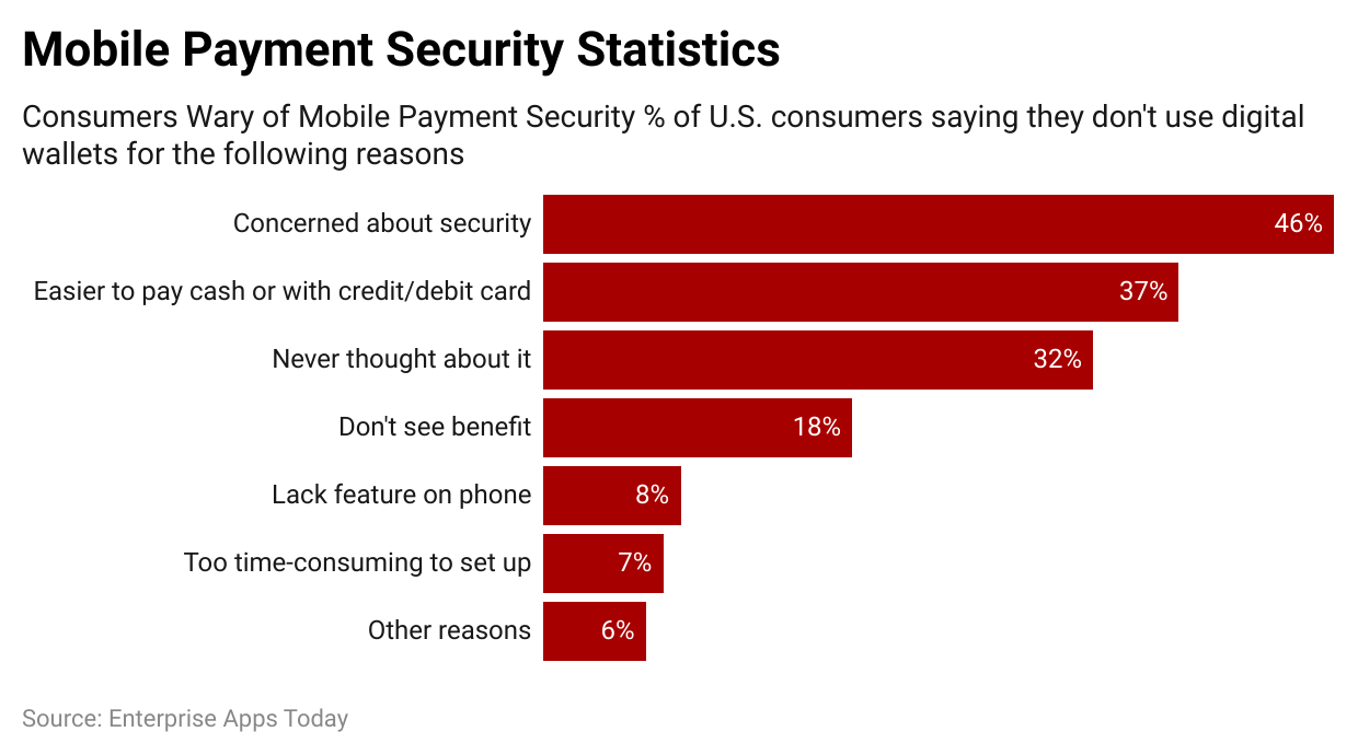 Mobile Payments Statistics by Reasons not to Use Mobile Payments