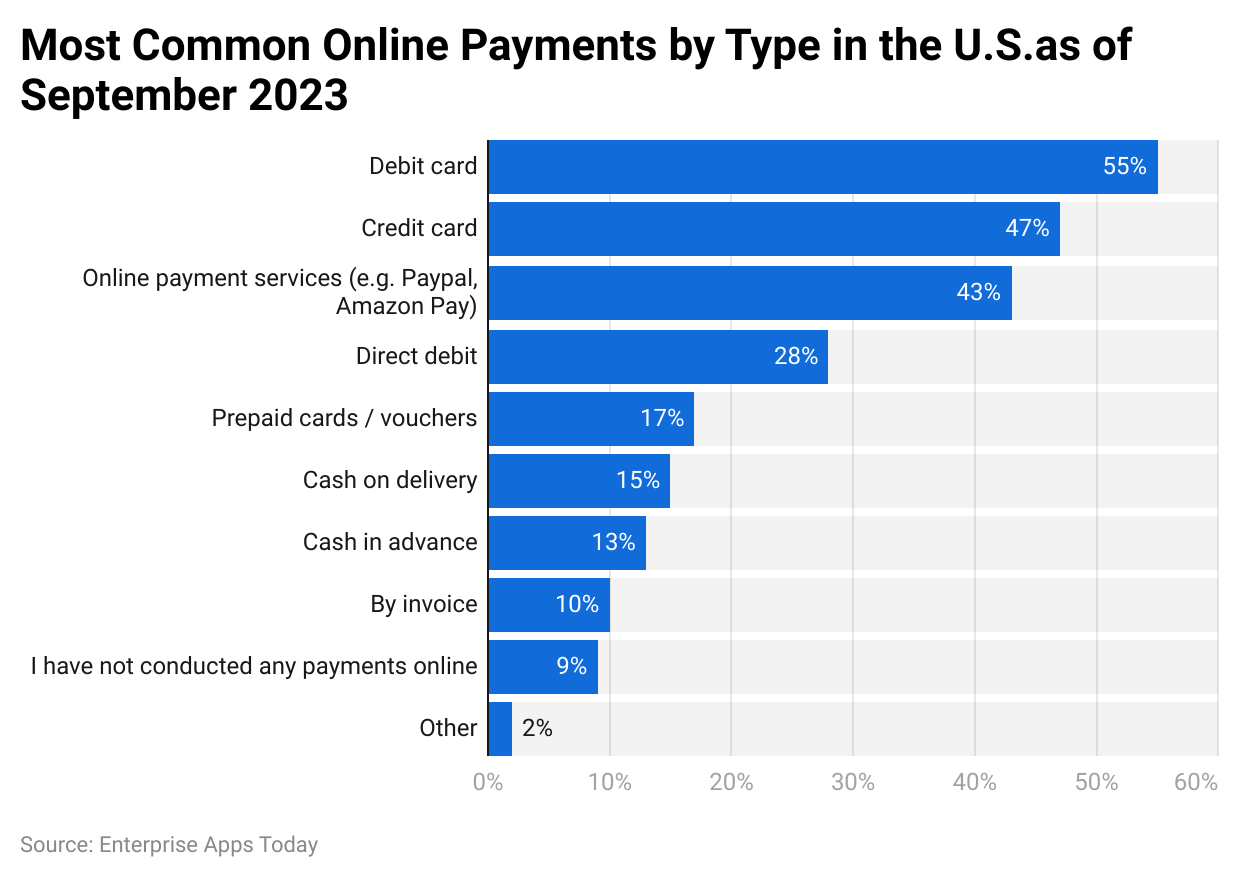 Mobile Payments Statistics by Most Common Online Payments by Type