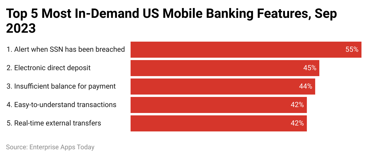 Mobile Payments Statistics by Most Demanded Mobile Banking Features