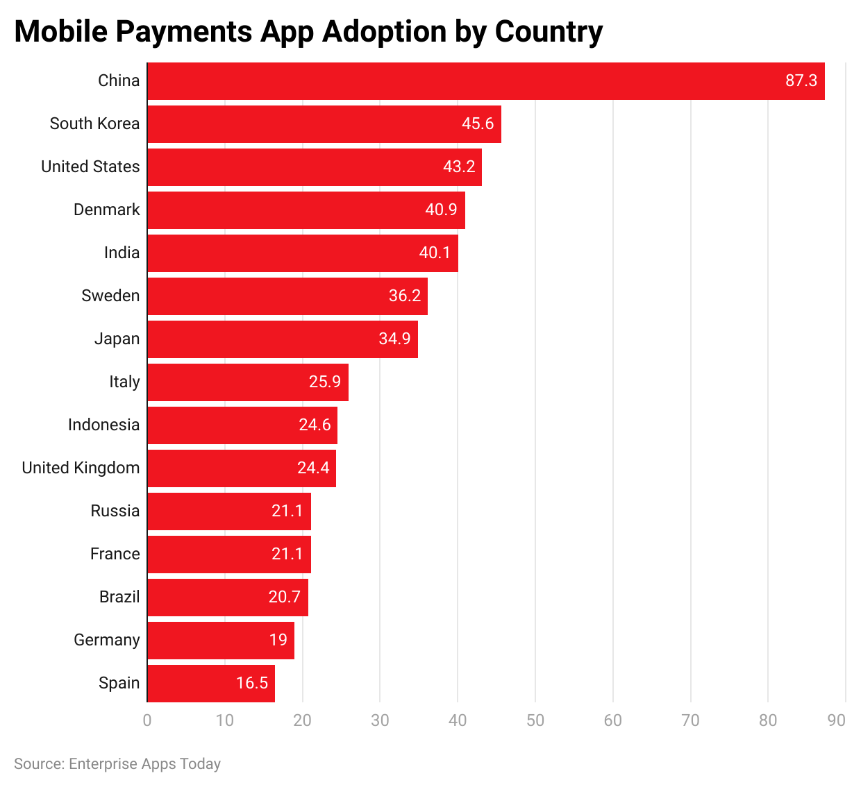 Mobile Payments Statistics by Adoption Rate