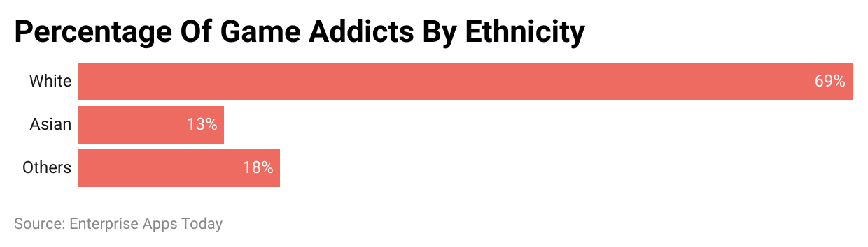 Percentage Of Game Addicts By Ethnicity