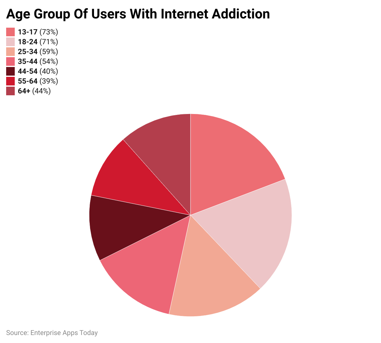 Age Group Of Users With Internet Addiction