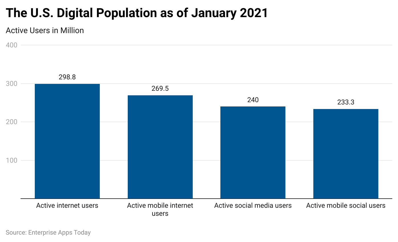 the-u-s-digital-population-as-of-january-2021.