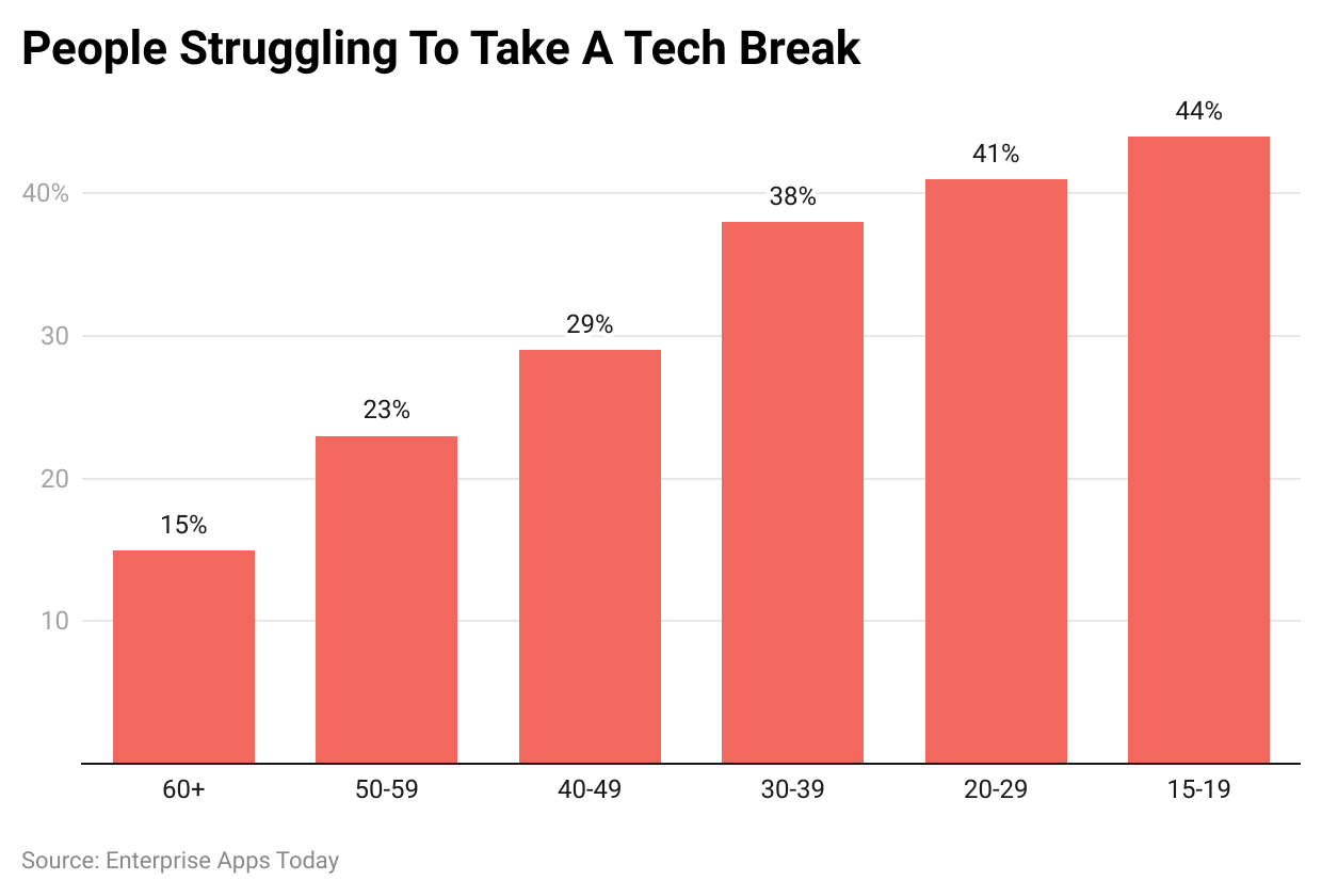 People Struggling To Take A Tech Break