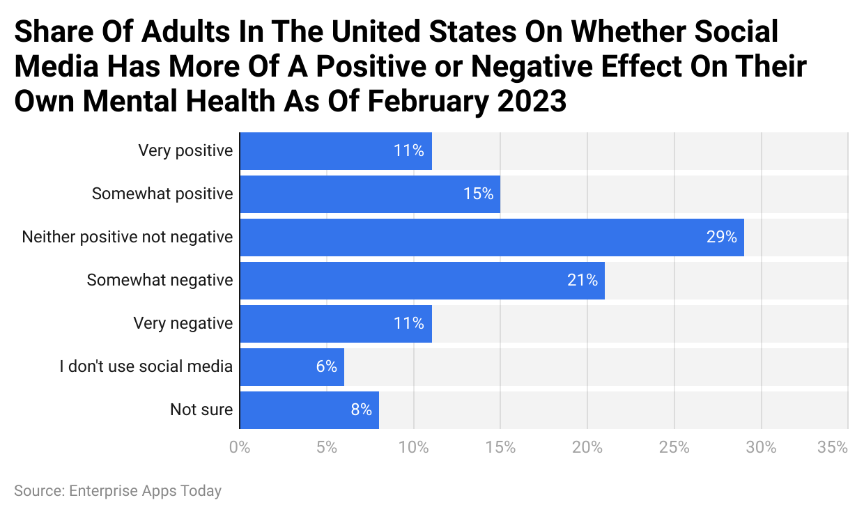 Share Of Adults In The United States On Whether Social Media Has More Of A Positive or Negative Effect On Their Own Mental Health As Of February 2023