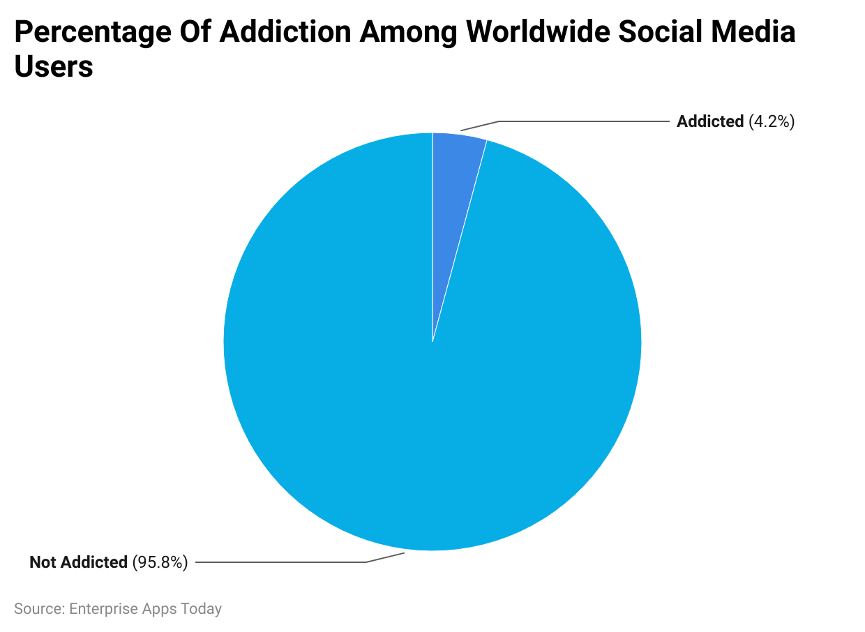 Percentage Of Addiction Among Worldwide Social Media Users