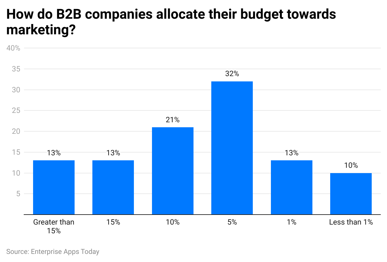 B2B Marketing Statistics 2023: SEO Trends, Growth And Facts