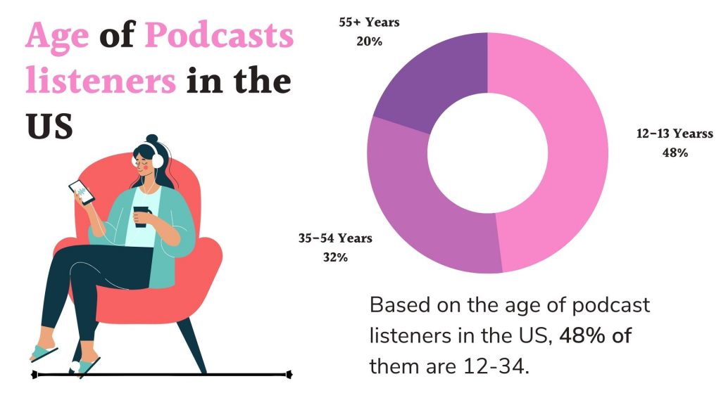 Age of Podcasts listeners in the US