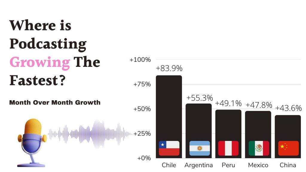 Where is Podcasting Growing The Fastest