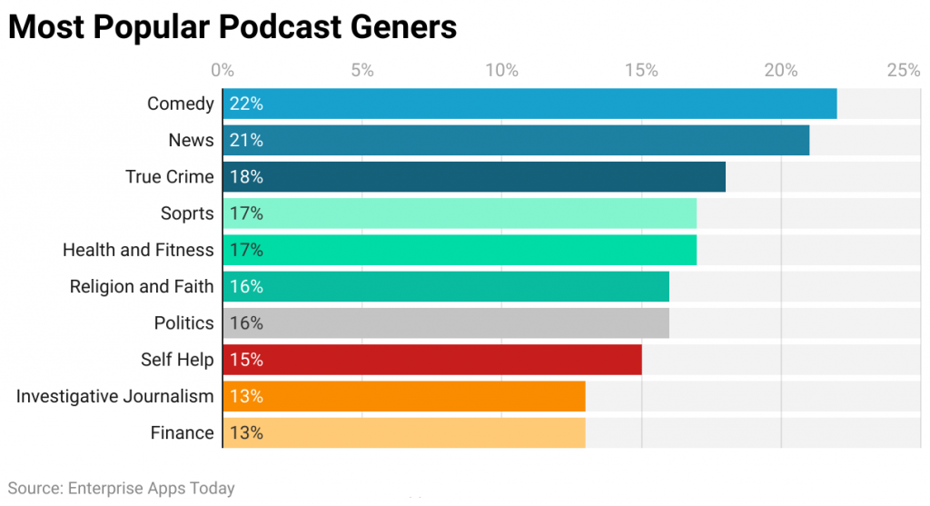 most popular podcast geners