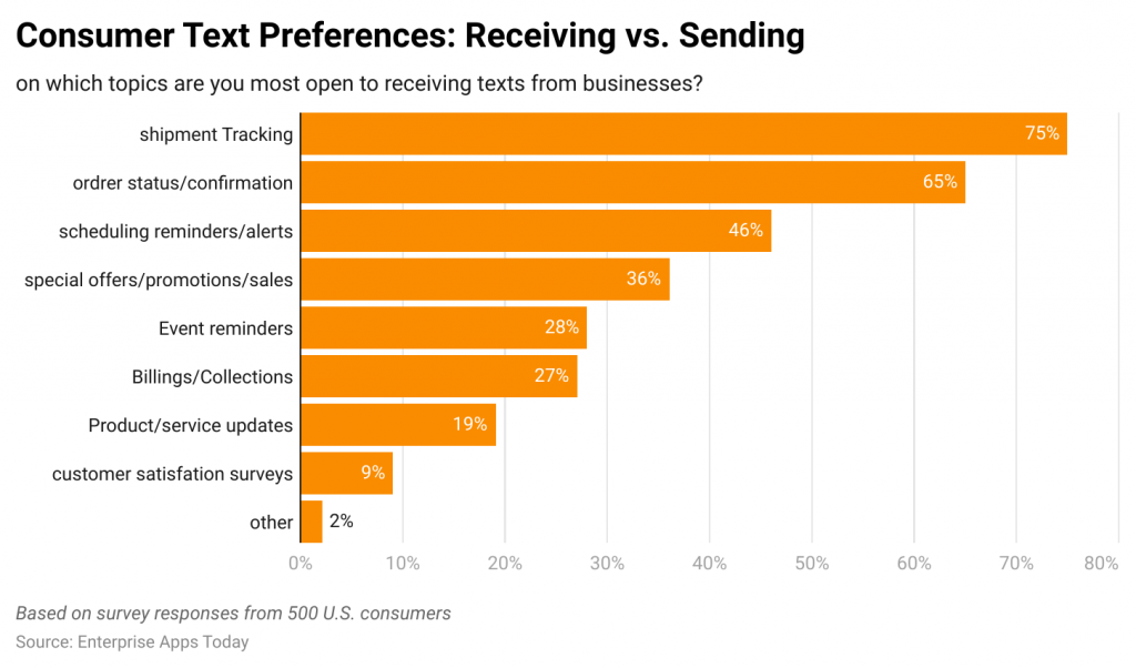 consumer-text-preferences-receiving-vs-sending-.png