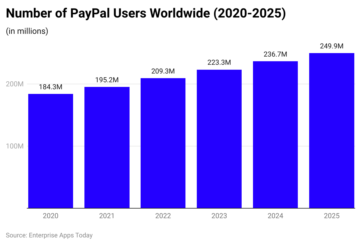 PayPal Users Worldwide