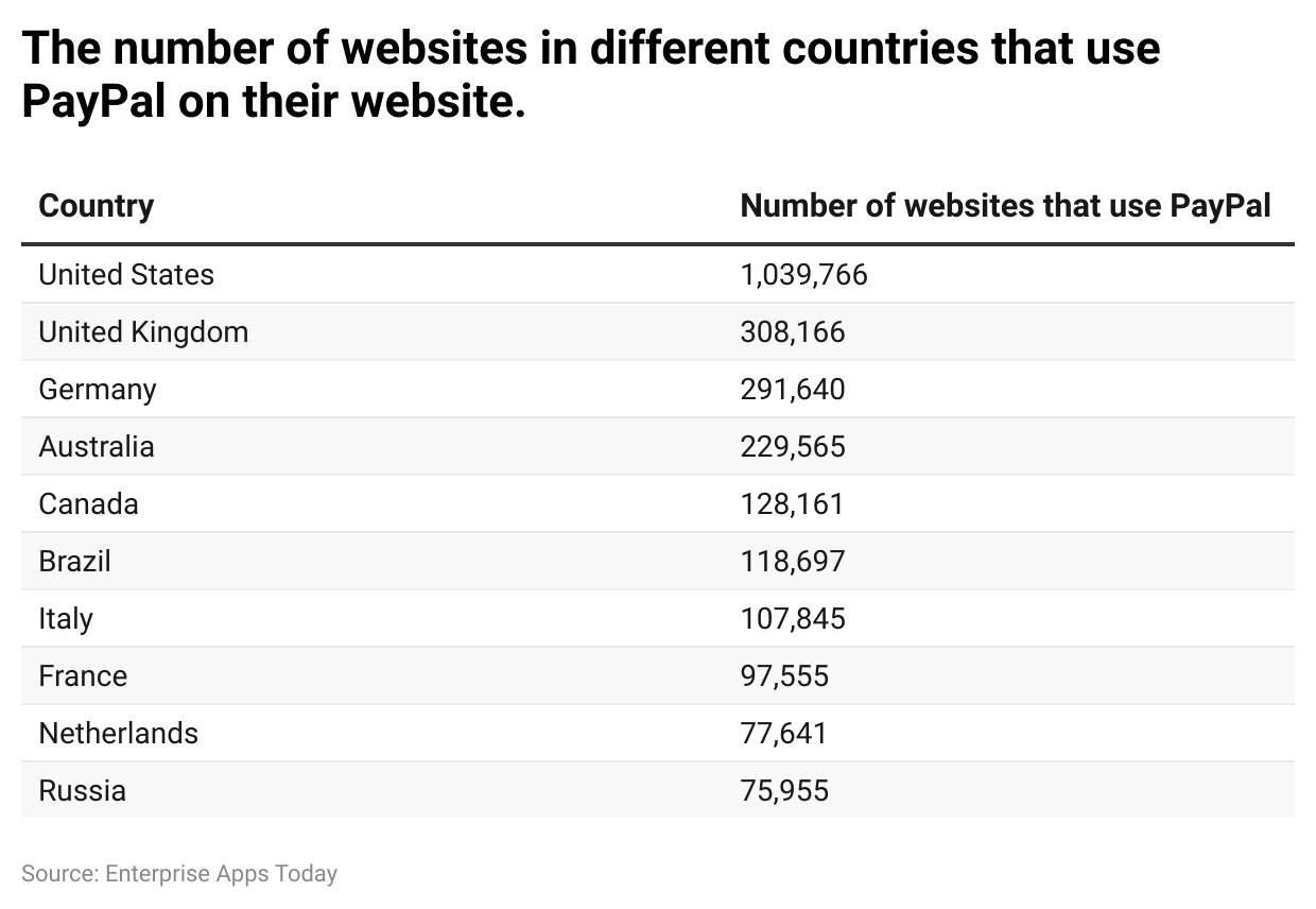 PayPal on Websites by Country