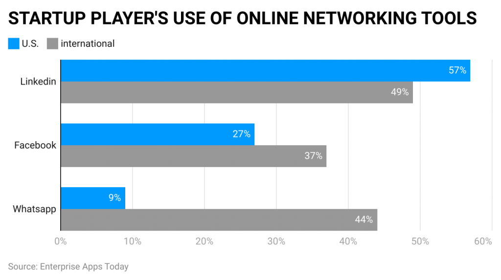 Networking Statistics-startup-player-s-use-of-online-networking-tools.png