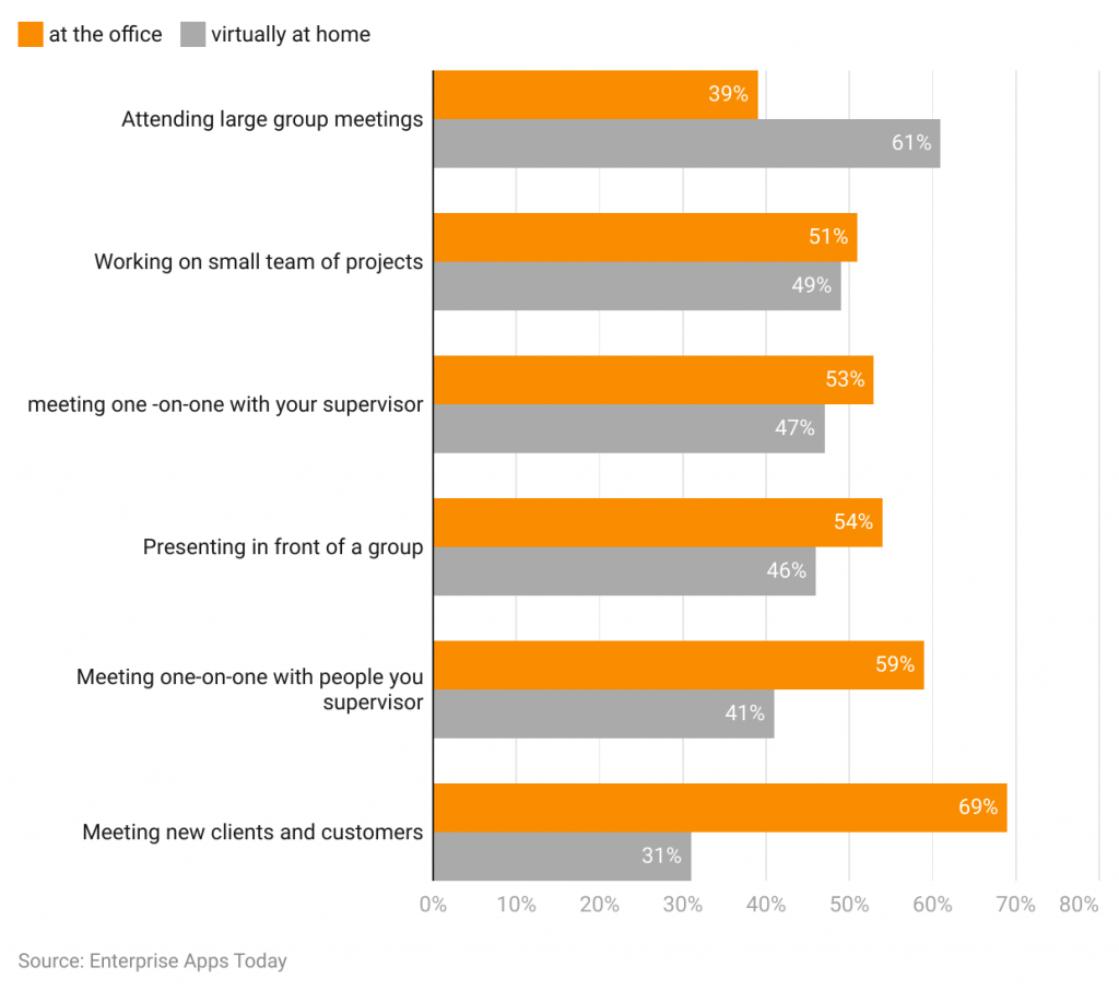 Networking Statistics Preferences for Employee Workplace Activities: In-Office or Virtual