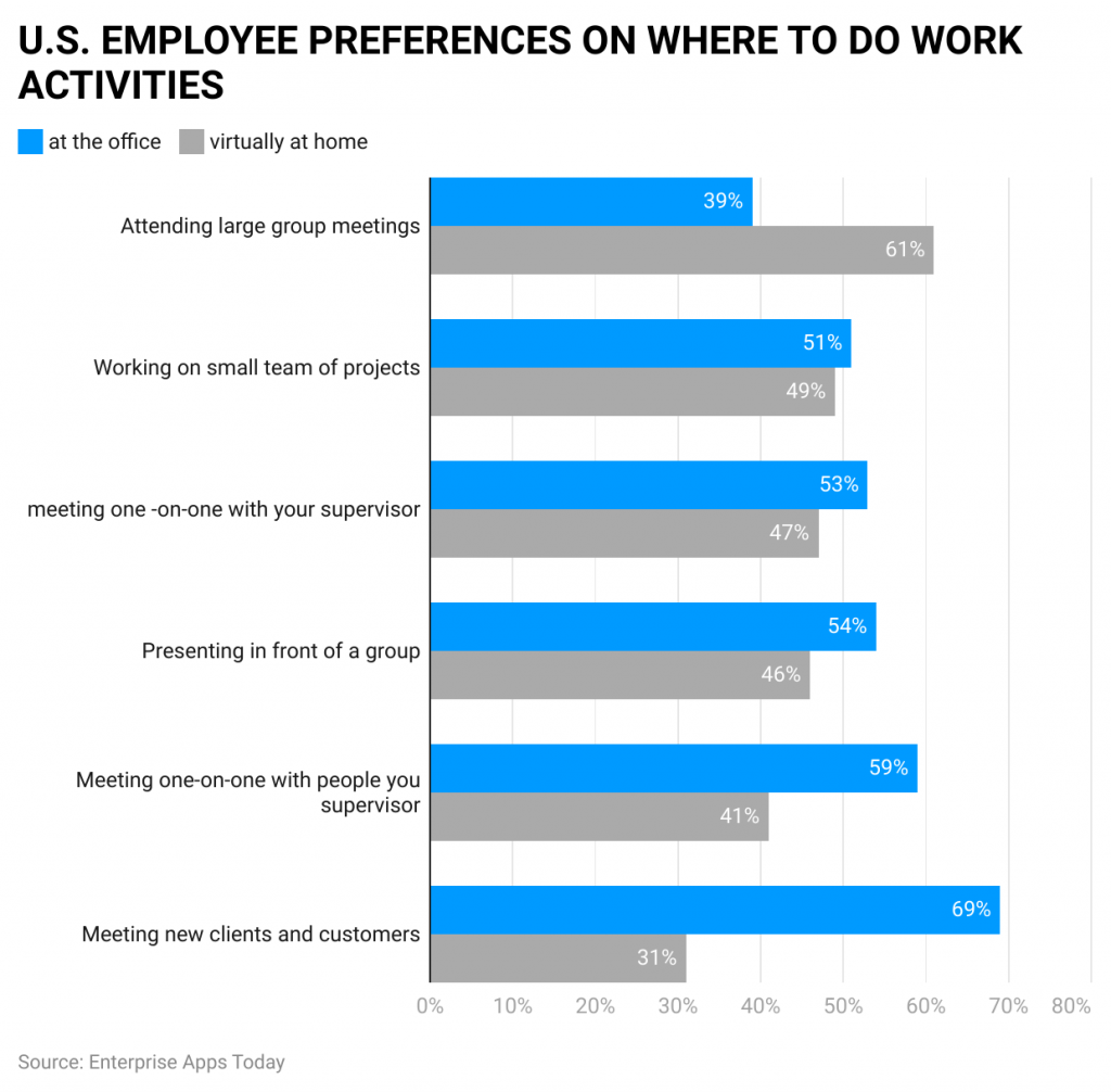 Networking Statistics-u-s-employee-preferences-on-where-to-do-work-activities-.png