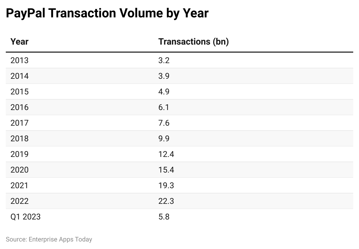 Paypal Transaction Statistics By Years