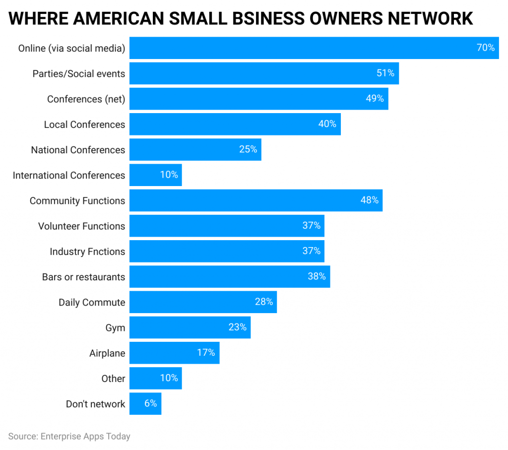 Networking Statistics -where-american-small-bsiness-owners-network.png