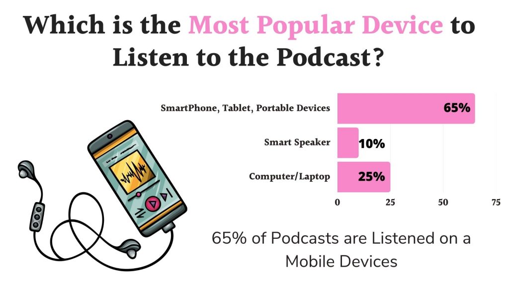 Which is the Most Popular Device to Listen to the Podcast