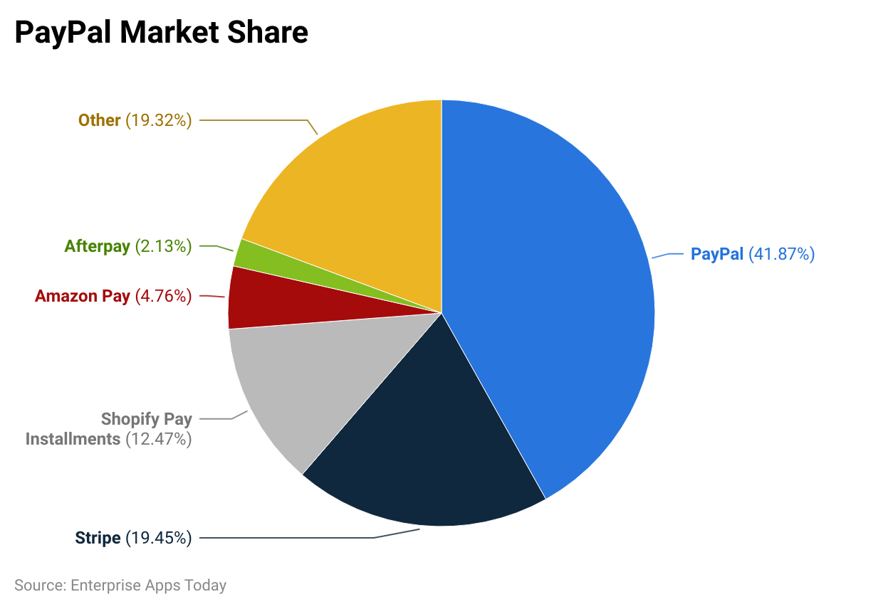 Paypal Market Share Statistics