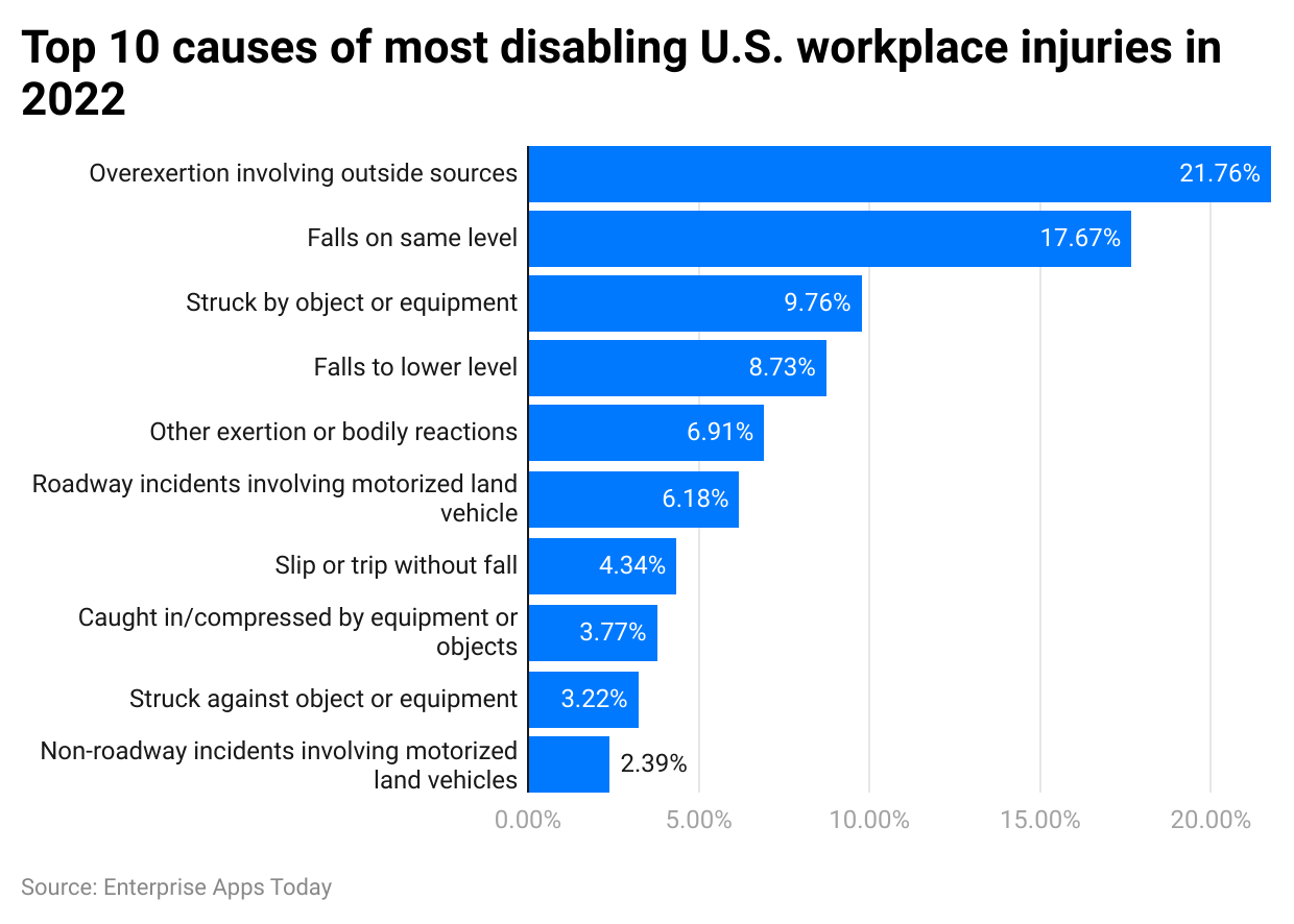 Workplace Injury Statistics For 2023