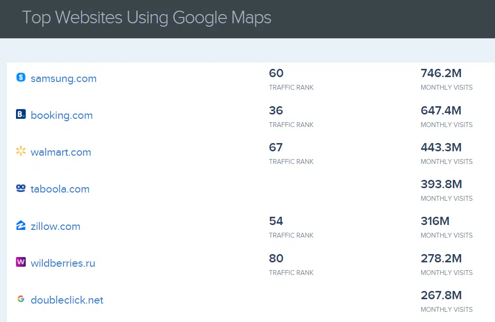 Top Websites using google maps