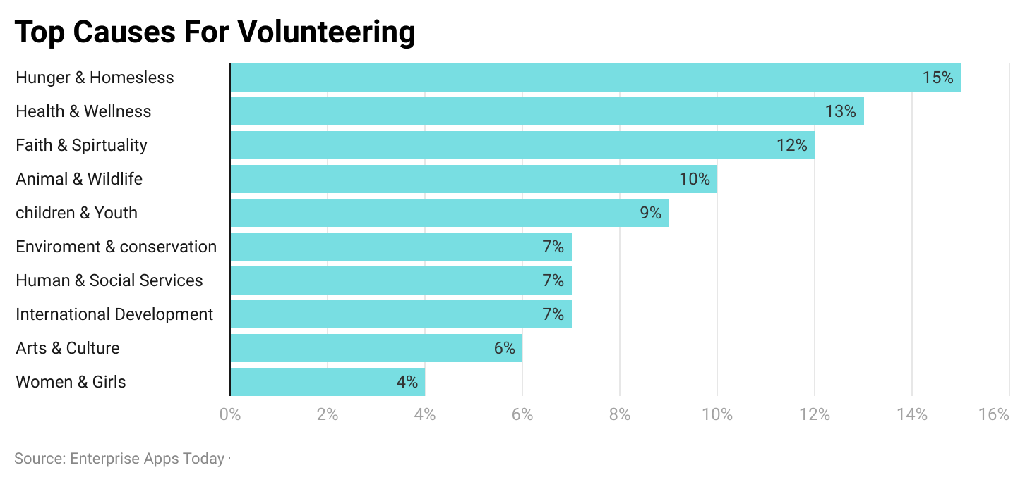 30+ Eye-Opening Volunteering Statistics For 2022