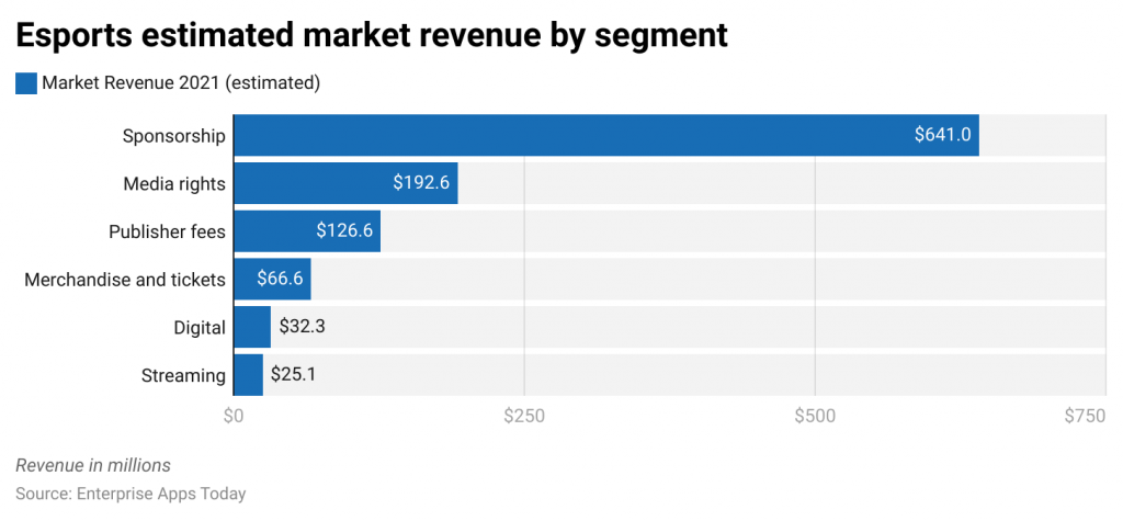 esports-estimated-market-revenue-by-segment-1.png