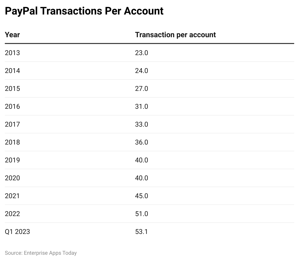 Paypal Transactions Per Account