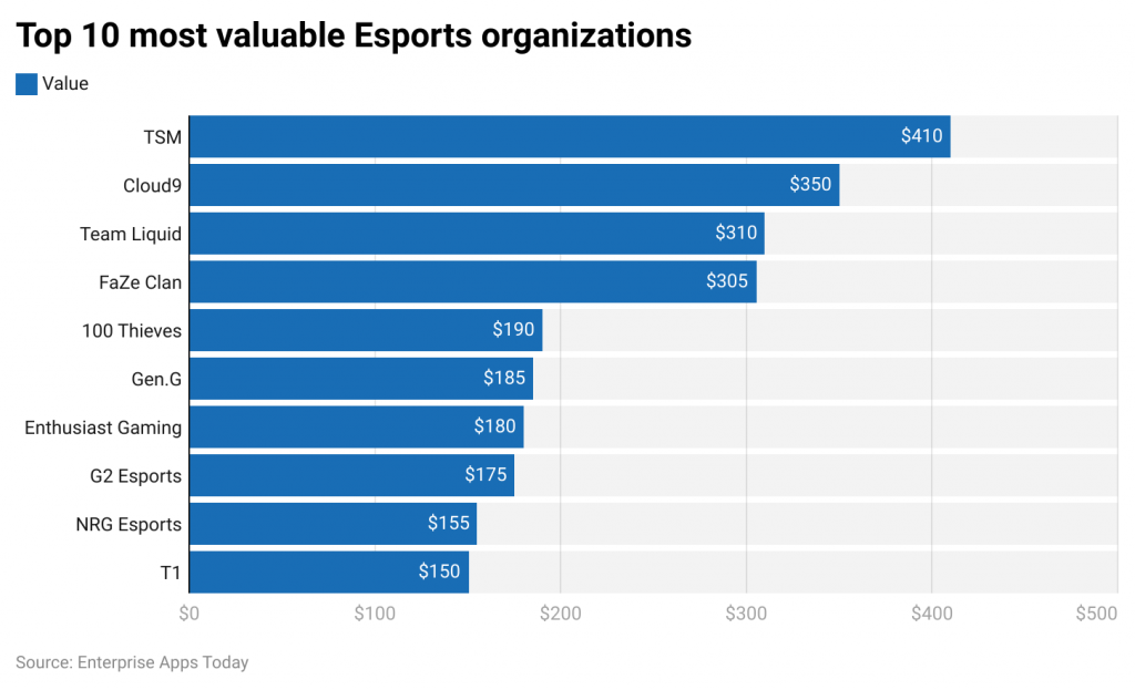 top 10 most valuable esports organizations