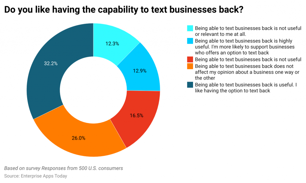 -do-you-like-having-the-capability-to-text-businesses-back-.png