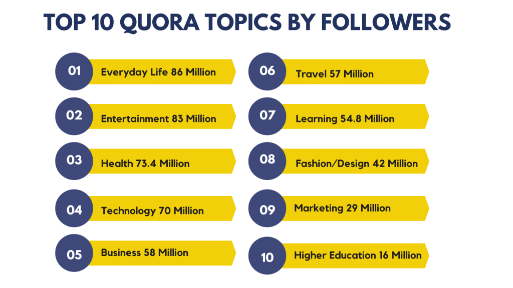 Quora Statistics Top 10 Quora Topics By Followers