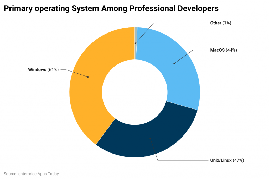 Linux Statistics primary-operating-system-among-professional-developers.png