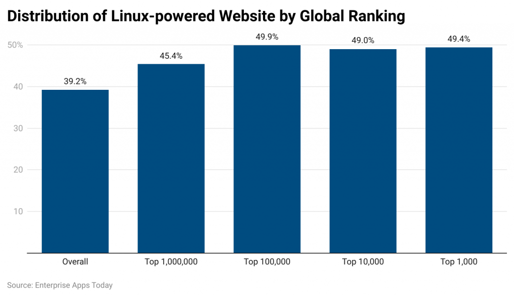 Linux Statistics distribution-of-linux-powered-website-by-global-ranking.png