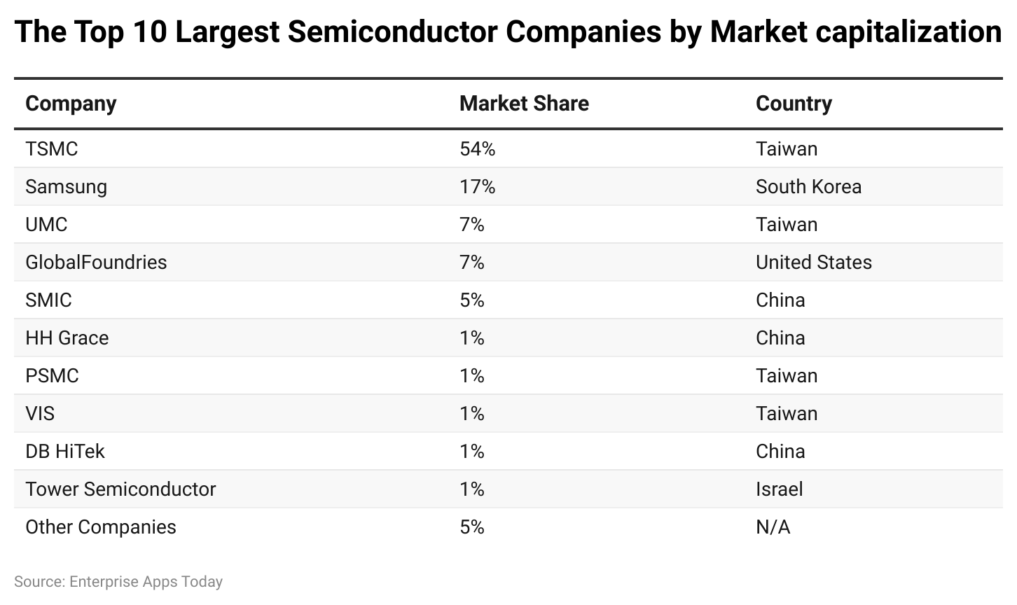 20+ Mind-Blowing Semiconductor Industry Statistics, Facts And Trends