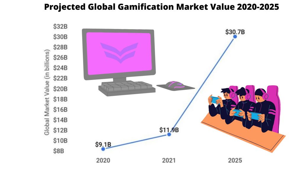 Projected Global Gamification Market Value 2020-2025 Forecast